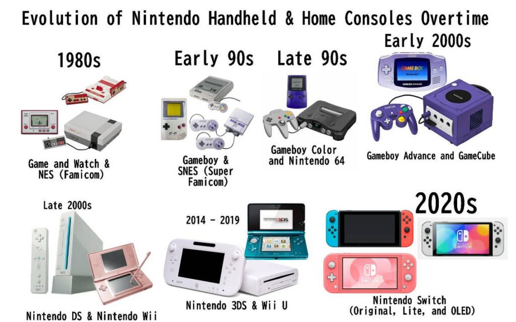 Retro NINTENDO Evolution 1980 to NOW